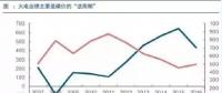 兩個(gè)“十年最低”！這些火電企業(yè)的反轉(zhuǎn)潛力最被看好！