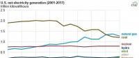 2017年美國風(fēng)電光伏繼續(xù)大躍進，燃氣發(fā)電下跌7.7%，降幅超過煤電！