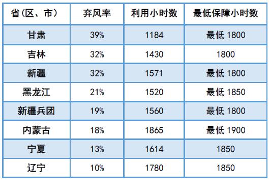為啥現(xiàn)行政策下“棄風(fēng)”無解？