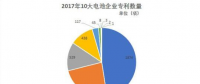 動(dòng)力電池專利現(xiàn)雙子星座 比亞迪沃特瑪為何數(shù)一數(shù)二？