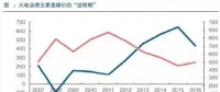 兩個(gè)“十年最低”！這些火電企業(yè)的反轉(zhuǎn)潛力最被看好！