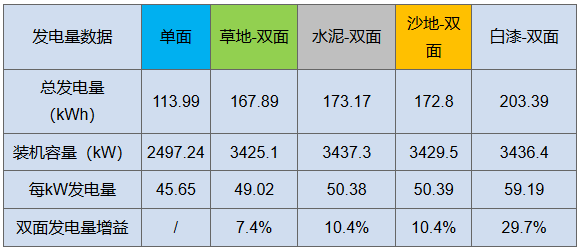 雙面“魔法”：從290W到310W，讓組件從常規(guī)搖身變高效