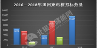 【獨(dú)家】國(guó)網(wǎng)第一批充電樁招標(biāo)啟動(dòng) 2018年出現(xiàn)哪些變化?