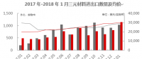【正極材料周報】2018年1月三元材料進口1035實物噸！五龍動力獲委托加工三元正極材料！