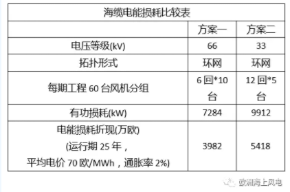 比較丨海上風(fēng)電場(chǎng)66kV和33kV場(chǎng)內(nèi)電壓有啥區(qū)別？