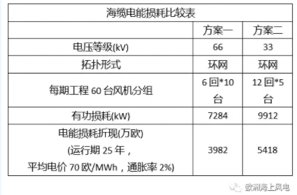 比較丨海上風(fēng)電場(chǎng)66kV和33kV場(chǎng)內(nèi)電壓有啥區(qū)別？