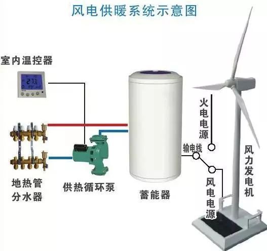 好消息！風電清潔供暖來了！