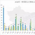 頭條 | 全國(guó)已公示售電公司增至3342家，從增長(zhǎng)趨勢(shì)看2018年售電市場(chǎng)，跨省交易成新亮點(diǎn)