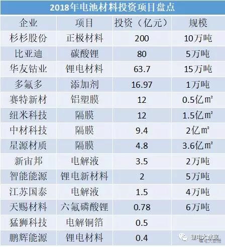 14家400億！2018年鋰電材料企業(yè)正在瘋狂擴產(chǎn)