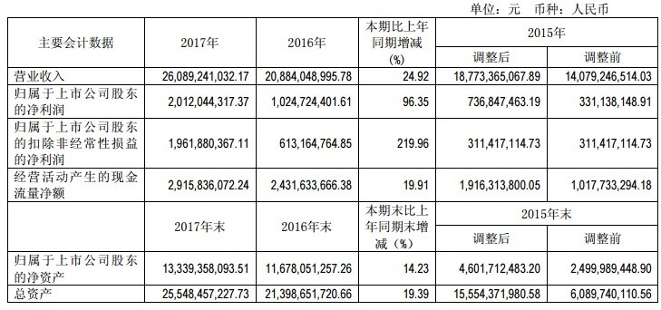 【焦點(diǎn)】隆基、漢能、晶科、通威四大光伏企業(yè)年報解析