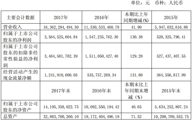 【焦點(diǎn)】隆基、漢能、晶科、通威四大光伏企業(yè)年報解析