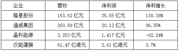 【焦點(diǎn)】隆基、漢能、晶科、通威四大光伏企業(yè)年報解析