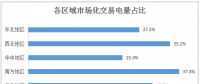 2017年全國市場化交易概覽：華北、華東、南方區(qū)域成電力交易主場
