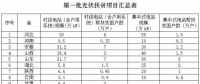 關(guān)于光伏扶貧的那些事你知道多少？