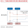售電公司的業(yè)務模式趨于多元化，未來誰將更受益?