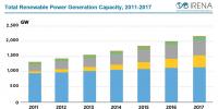 2017年全球可再生能源容量達(dá)2179吉瓦