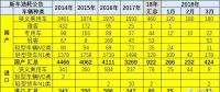18年3月乘用車新車油耗不低、插混多