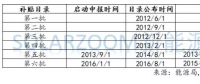 光伏、風電高速增長下，可再生能源補貼缺口到底有多大？