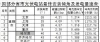 360個市縣光伏電站最佳傾角及發(fā)電量匯總！
