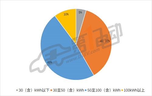 第三批推薦目錄專用車分析: 九成符合補貼新政，三元鋰電池配備比例過半