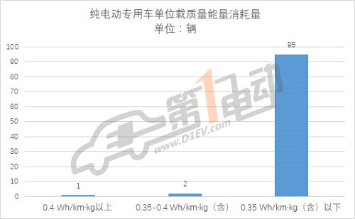 第三批推薦目錄專用車分析: 九成符合補貼新政，三元鋰電池配備比例過半