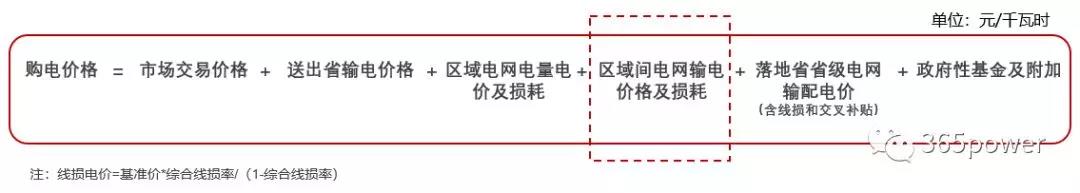 跨省跨區(qū)交易購電價格怎么算？