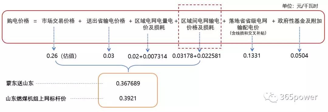 跨省跨區(qū)交易購電價格怎么算？