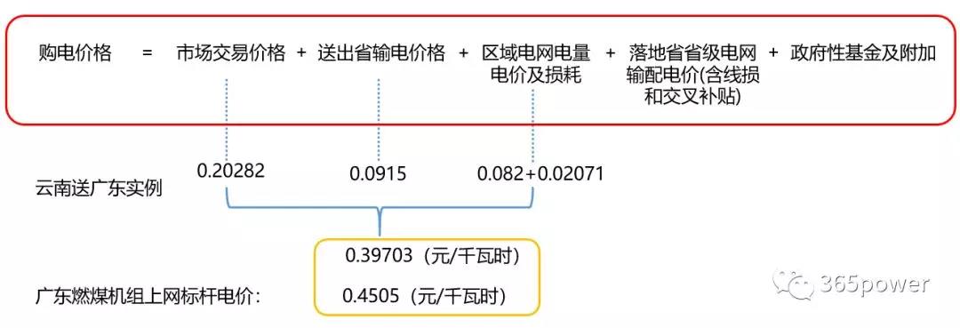 跨省跨區(qū)交易購電價格怎么算？
