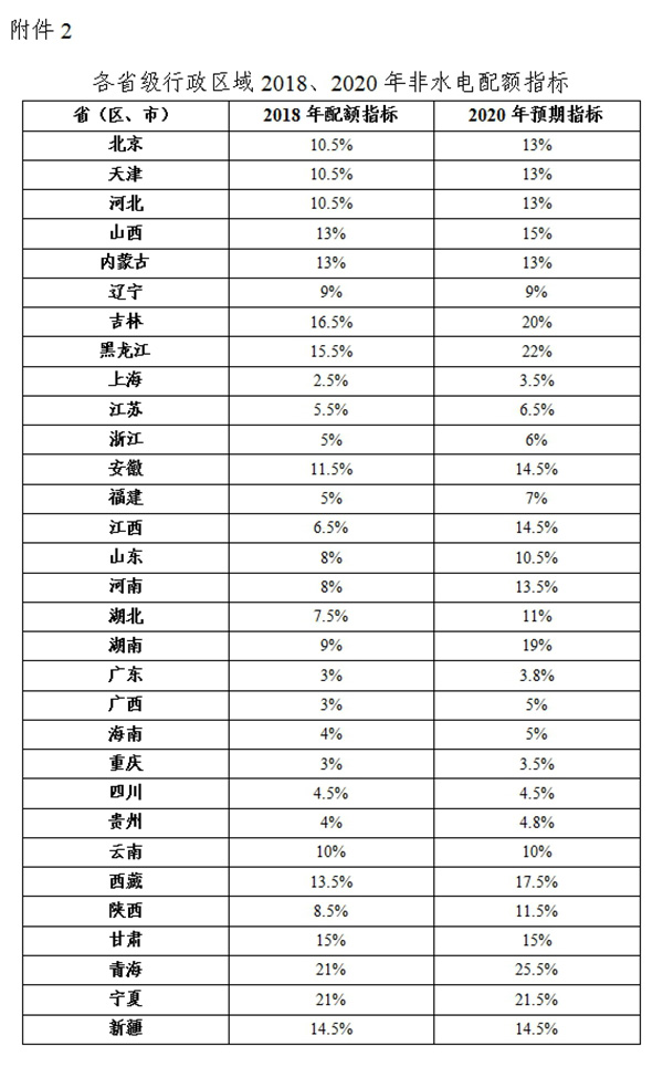 綠電強(qiáng)制配額制出爐，未達(dá)標(biāo)省份化石能源電源建設(shè)規(guī)模將受限