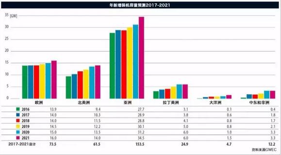 《全球風(fēng)電報告：年度市場發(fā)展》（附：2016年全球新增裝機容量排名前十）