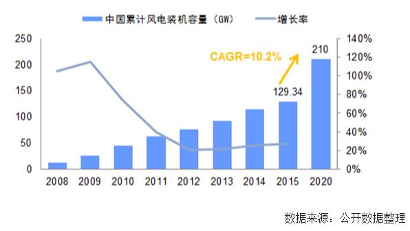 未來幾年中國風電裝機容量、發(fā)電量及最低利用小時數(shù)預(yù)測