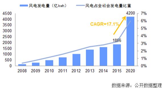 未來幾年中國風電裝機容量、發(fā)電量及最低利用小時數(shù)預(yù)測