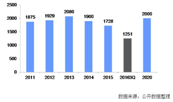 未來幾年中國風電裝機容量、發(fā)電量及最低利用小時數(shù)預(yù)測