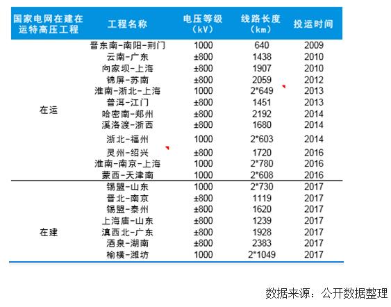 未來幾年中國風電裝機容量、發(fā)電量及最低利用小時數(shù)預(yù)測