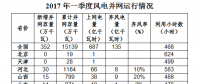 國(guó)家能源局：全國(guó)風(fēng)電第一季度新增并網(wǎng)容量352萬千瓦 吉林成棄風(fēng)率最高省份！（附數(shù)據(jù)）