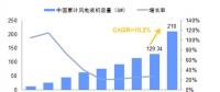 未來幾年中國風(fēng)電裝機(jī)容量、發(fā)電量及最低利用小時數(shù)預(yù)測