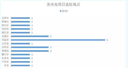 365萬(wàn)千瓦！38個(gè)風(fēng)電項(xiàng)目！陜西 ＆ 山東2018年風(fēng)電開(kāi)發(fā)建設(shè)方案公布！