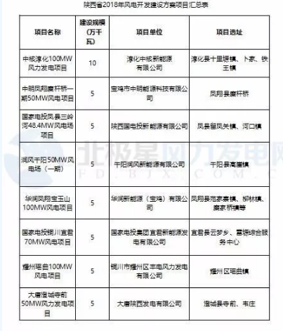 365萬(wàn)千瓦！38個(gè)風(fēng)電項(xiàng)目！陜西 ＆ 山東2018年風(fēng)電開(kāi)發(fā)建設(shè)方案公布！