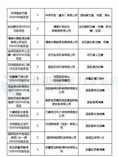 365萬(wàn)千瓦！38個(gè)風(fēng)電項(xiàng)目！陜西 ＆ 山東2018年風(fēng)電開(kāi)發(fā)建設(shè)方案公布！