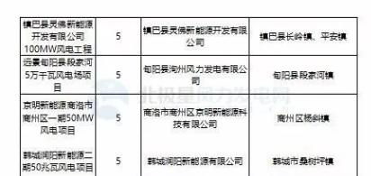 365萬(wàn)千瓦！38個(gè)風(fēng)電項(xiàng)目！陜西 ＆ 山東2018年風(fēng)電開(kāi)發(fā)建設(shè)方案公布！