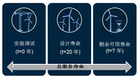 全球首個(gè)國(guó)家級(jí)風(fēng)電機(jī)組延壽標(biāo)準(zhǔn)發(fā)布！
