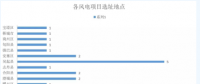 365萬千瓦！38個(gè)風(fēng)電項(xiàng)目！陜西 ＆ 山東2018年風(fēng)電開發(fā)建設(shè)方案公布！
