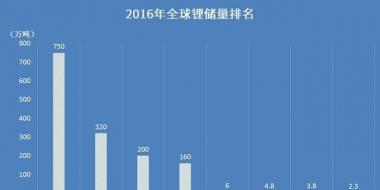 【盤點】哪個國家的鋰資源最豐富？