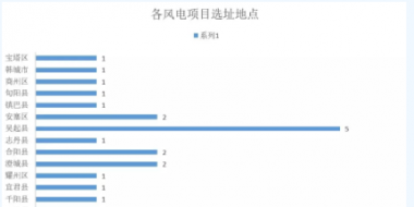 365萬(wàn)千瓦！38個(gè)風(fēng)電項(xiàng)目！陜西 ＆ 山東2018年風(fēng)電開(kāi)發(fā)建設(shè)方案公布！