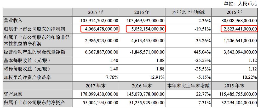 如何重拾“增長動能”？深度解析比亞迪財報