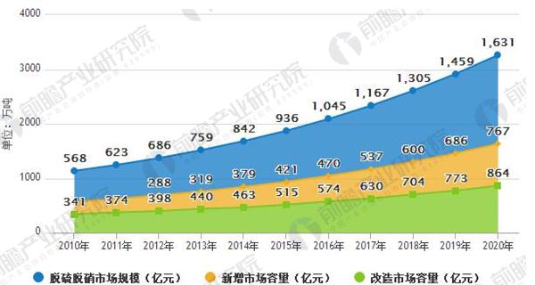 政策利好 未來(lái)大氣污染治理規(guī)模繼續(xù)保持高速增長(zhǎng)
