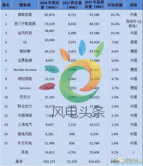 重磅！52.15GW!金風(fēng)、遠(yuǎn)景、明陽(yáng)智能、聯(lián)合動(dòng)力等8家企業(yè)入選2017年全球風(fēng)電整機(jī)商TOP15