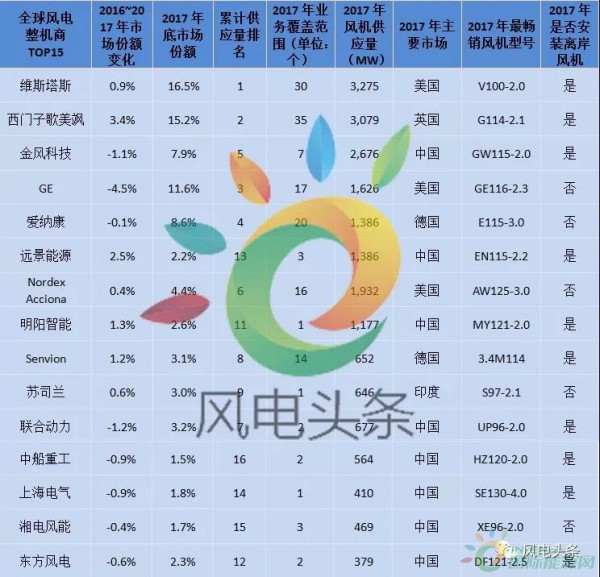 重磅！52.15GW!金風(fēng)、遠(yuǎn)景、明陽(yáng)智能、聯(lián)合動(dòng)力等8家企業(yè)入選2017年全球風(fēng)電整機(jī)商TOP15