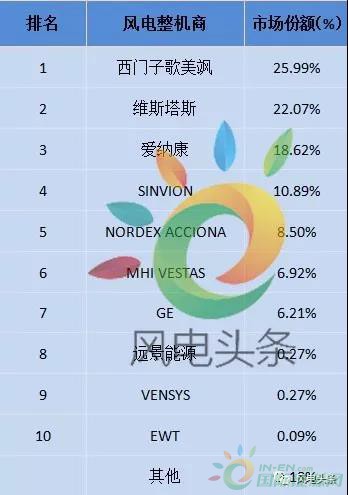 重磅！52.15GW!金風(fēng)、遠(yuǎn)景、明陽(yáng)智能、聯(lián)合動(dòng)力等8家企業(yè)入選2017年全球風(fēng)電整機(jī)商TOP15
