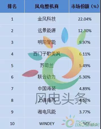 重磅！52.15GW!金風(fēng)、遠(yuǎn)景、明陽(yáng)智能、聯(lián)合動(dòng)力等8家企業(yè)入選2017年全球風(fēng)電整機(jī)商TOP15